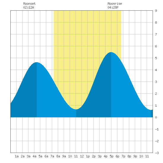 Neck tide chart for Friday, October 15, 2021