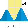 Neck tide chart for Saturday, October 16, 2021