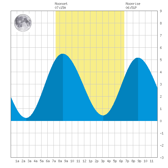 Neck tide chart for Wednesday, October 20, 2021