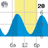 Neck tide chart for Wednesday, October 20, 2021