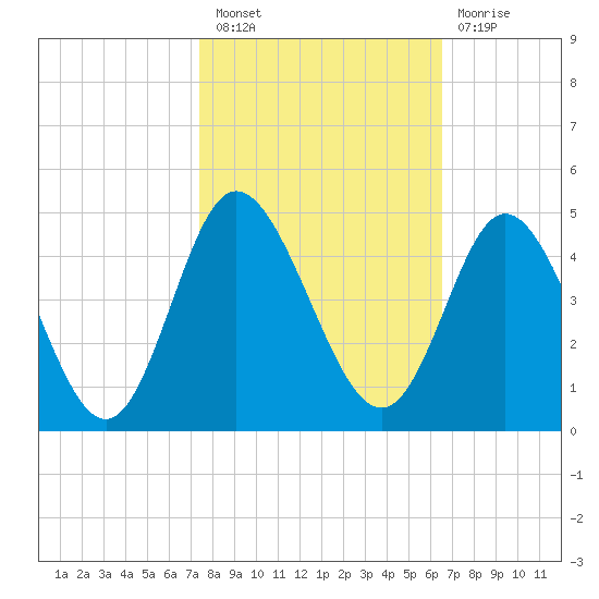 Neck tide chart for Thursday, October 21, 2021