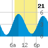 Neck tide chart for Thursday, October 21, 2021
