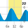 Neck tide chart for Friday, October 22, 2021