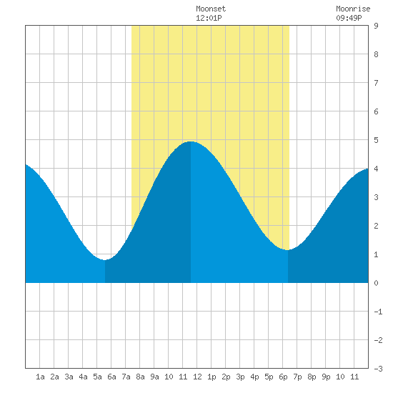 Neck tide chart for Monday, October 25, 2021