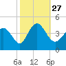 Neck tide chart for Wednesday, October 27, 2021