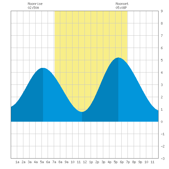 Neck tide chart for Saturday, October 2, 2021