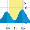 Neck tide chart for Saturday, October 2, 2021