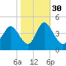 Neck tide chart for Saturday, October 30, 2021