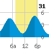 Neck tide chart for Sunday, October 31, 2021