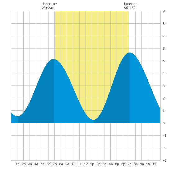 Neck tide chart for Monday, October 4, 2021