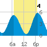 Neck tide chart for Monday, October 4, 2021