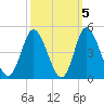 Neck tide chart for Tuesday, October 5, 2021