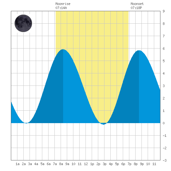 Neck tide chart for Wednesday, October 6, 2021