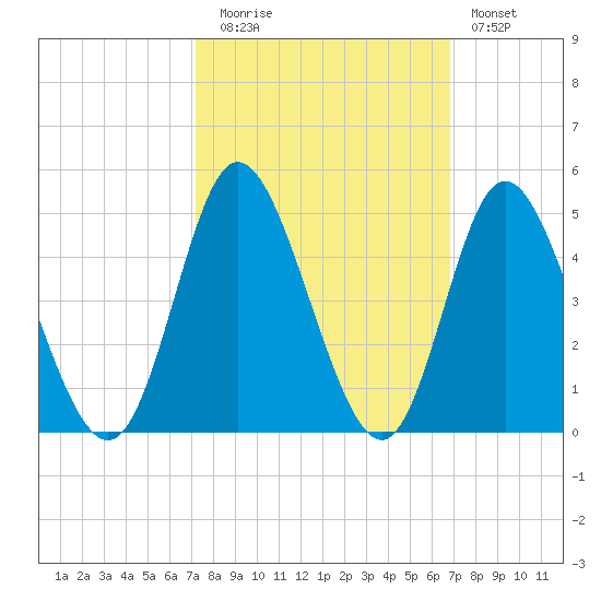 Neck tide chart for Thursday, October 7, 2021