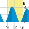 Neck tide chart for Friday, October 8, 2021