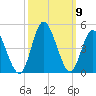 Neck tide chart for Saturday, October 9, 2021