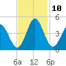 Neck tide chart for Wednesday, November 10, 2021