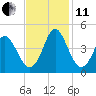 Neck tide chart for Thursday, November 11, 2021