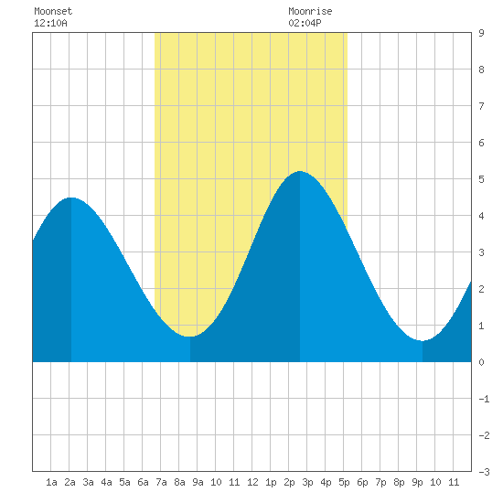 Neck tide chart for Friday, November 12, 2021