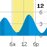 Neck tide chart for Friday, November 12, 2021