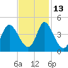 Neck tide chart for Saturday, November 13, 2021