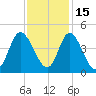 Neck tide chart for Monday, November 15, 2021