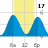 Neck tide chart for Wednesday, November 17, 2021