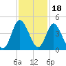Neck tide chart for Thursday, November 18, 2021