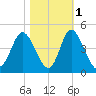 Neck tide chart for Monday, November 1, 2021