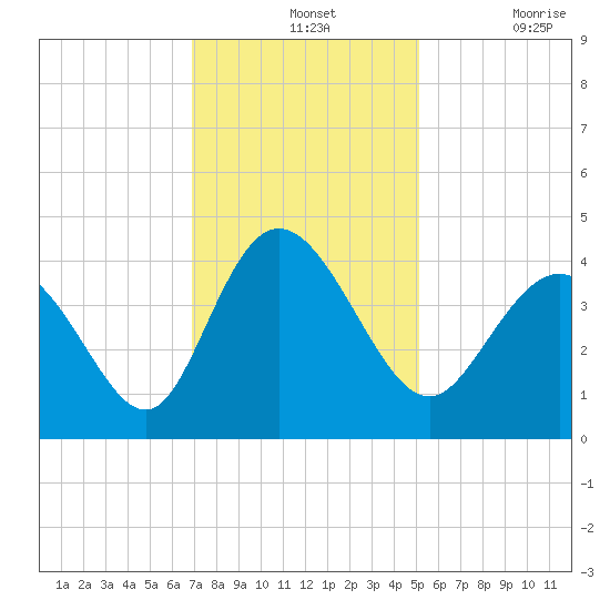 Neck tide chart for Wednesday, November 24, 2021
