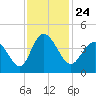 Neck tide chart for Wednesday, November 24, 2021