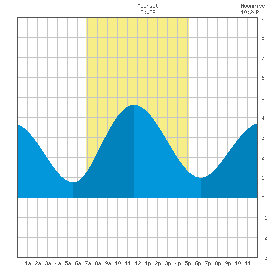 Neck tide chart for Thursday, November 25, 2021