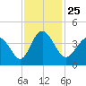 Neck tide chart for Thursday, November 25, 2021