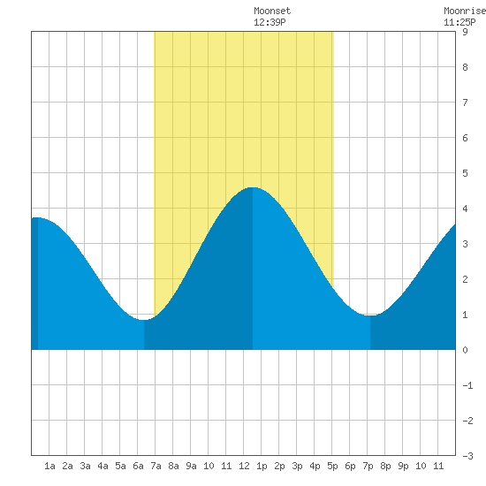 Neck tide chart for Friday, November 26, 2021