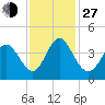 Neck tide chart for Saturday, November 27, 2021