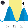 Neck tide chart for Thursday, November 4, 2021