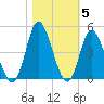 Neck tide chart for Friday, November 5, 2021