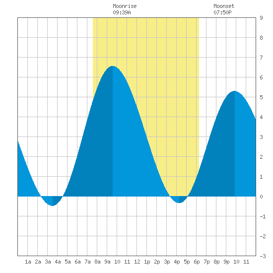 Neck tide chart for Saturday, November 6, 2021