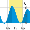 Neck tide chart for Saturday, November 6, 2021