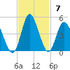 Neck tide chart for Sunday, November 7, 2021
