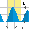 Neck tide chart for Monday, November 8, 2021