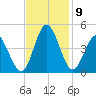 Neck tide chart for Tuesday, November 9, 2021