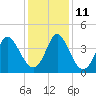 Neck tide chart for Saturday, December 11, 2021