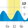 Neck tide chart for Sunday, December 12, 2021