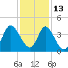 Neck tide chart for Monday, December 13, 2021