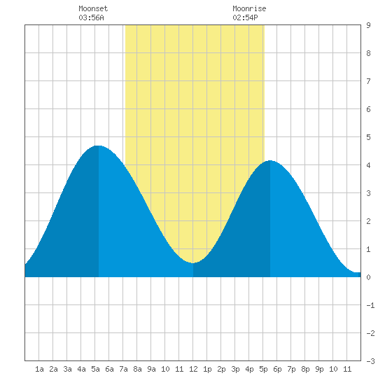 Neck tide chart for Wednesday, December 15, 2021