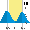 Neck tide chart for Wednesday, December 15, 2021