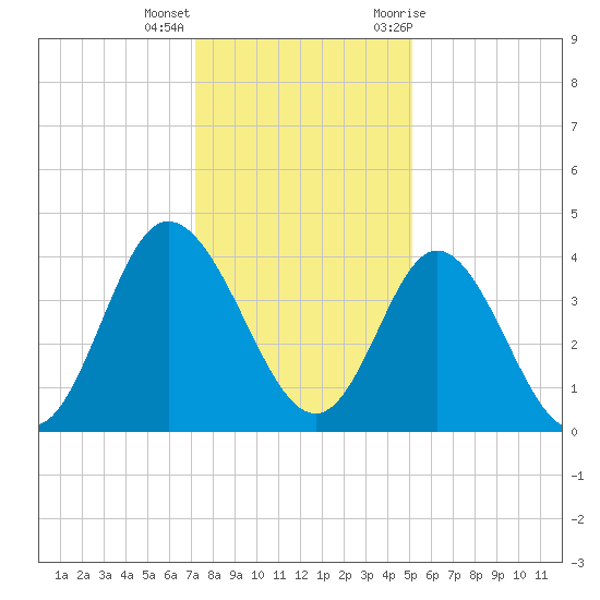 Neck tide chart for Thursday, December 16, 2021