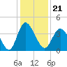 Neck tide chart for Tuesday, December 21, 2021