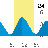 Neck tide chart for Friday, December 24, 2021